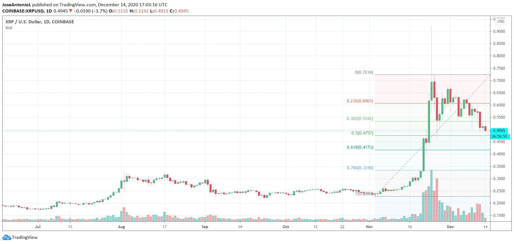 XRP USD 1 day candles