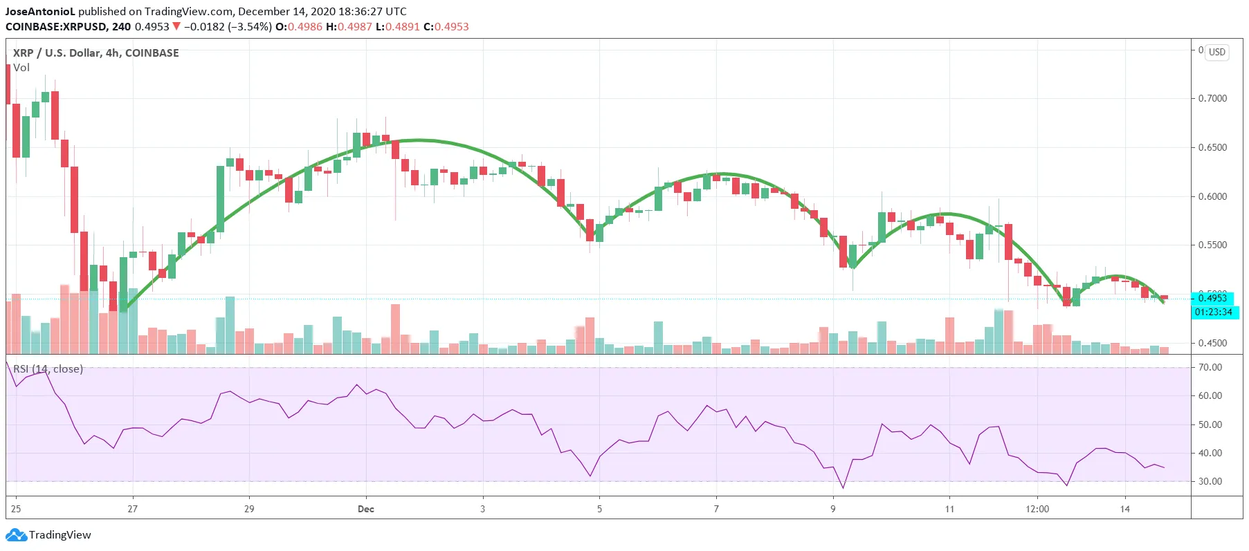 Gráfico de precios de XRP en velas a 4 horas. Imagen: Tradingview