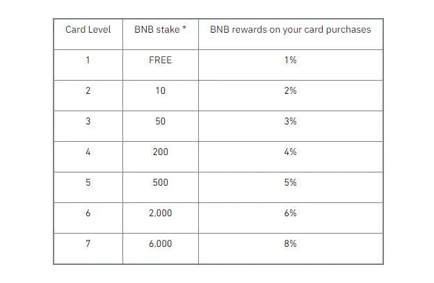 Binance cashback rewards table