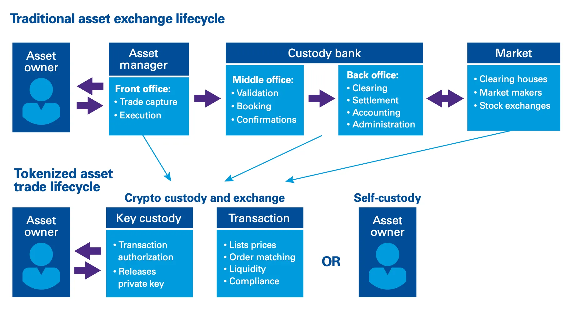 Cryptocurrencies streamline financial processes. Image KPMG