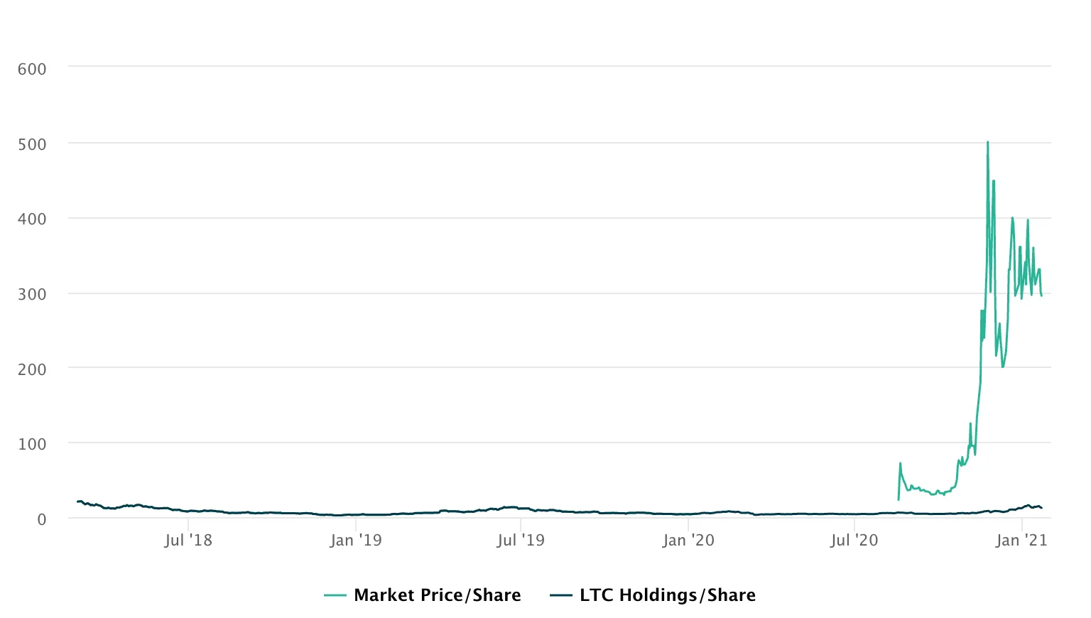 Grayscale Litecoin