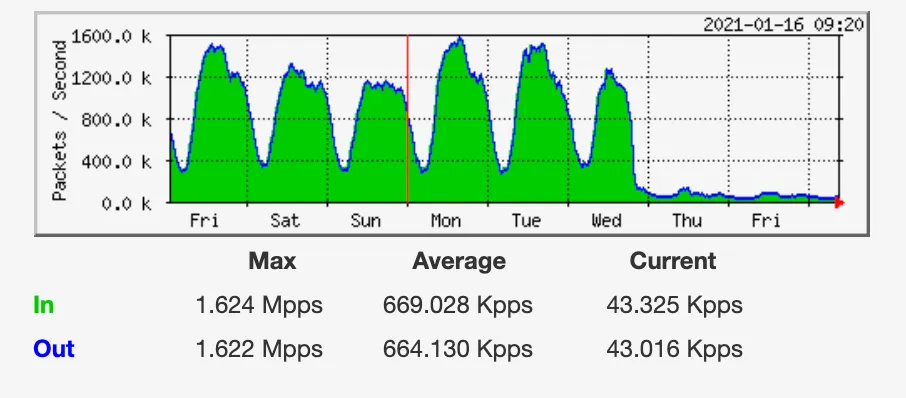 Paquetes de puntos de intercambio de Internet de Uganda para la semana. Imagen: UIXP