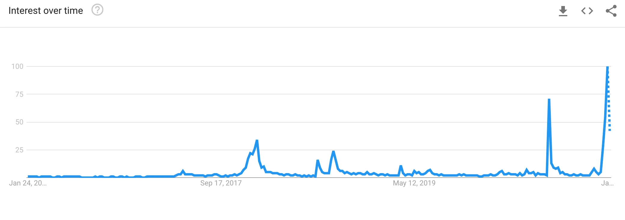 Google Search trends for "Dogecoin" over the last 5 years. Image: Google