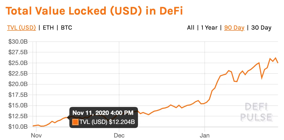 Total value locked in protocols listed on DeFi Pulse over last 90 days. Source: DeFi Pulse