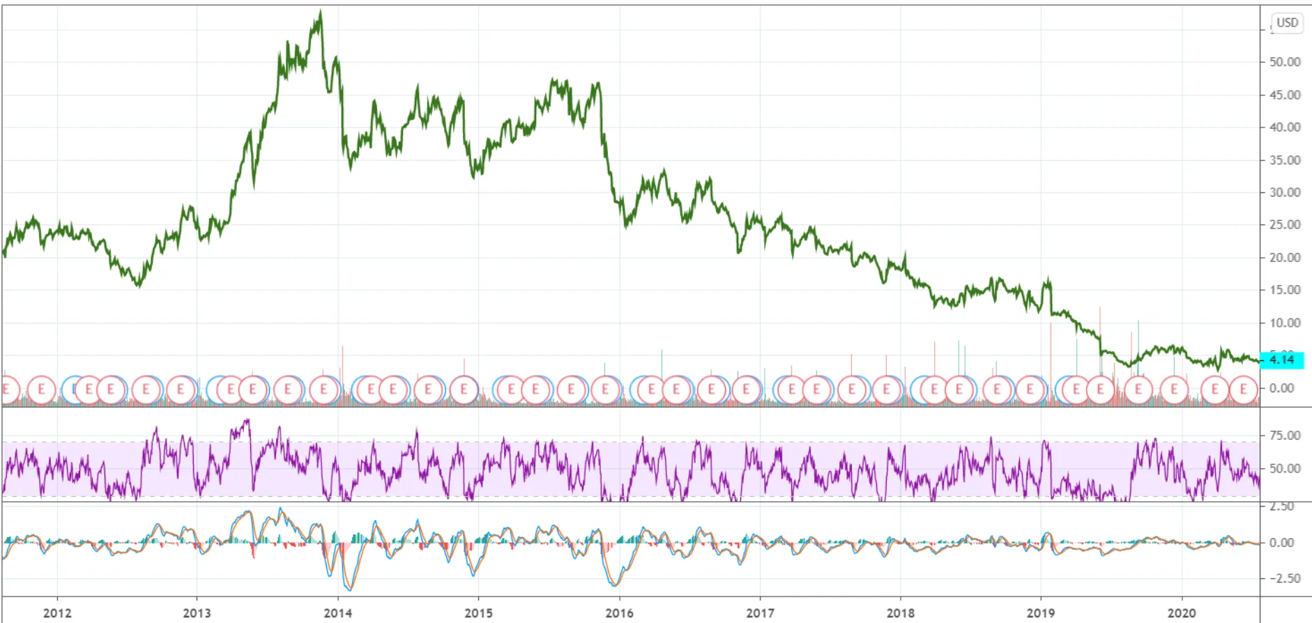 Chart of GameStop stock from 2012 until just days before the pump.