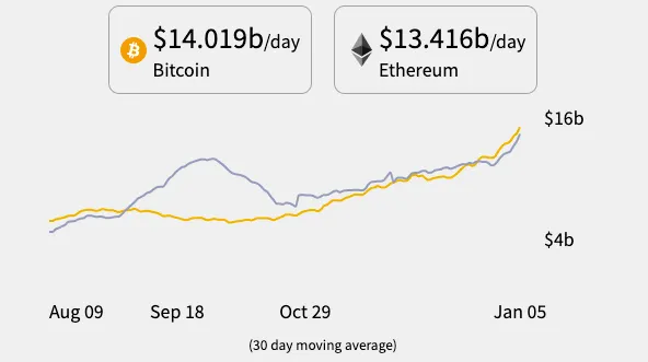 Bitcoin retakes the lead