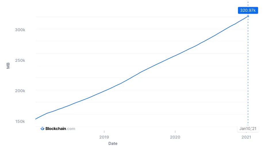 The Bitcoin blockchain currently weighs 320 MB (Image: Blockchain.com)