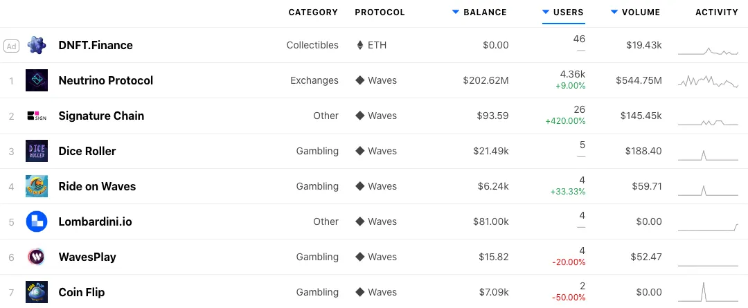 Most popular waves dApps are either games or gambling platforms. (Image: DappRadar)