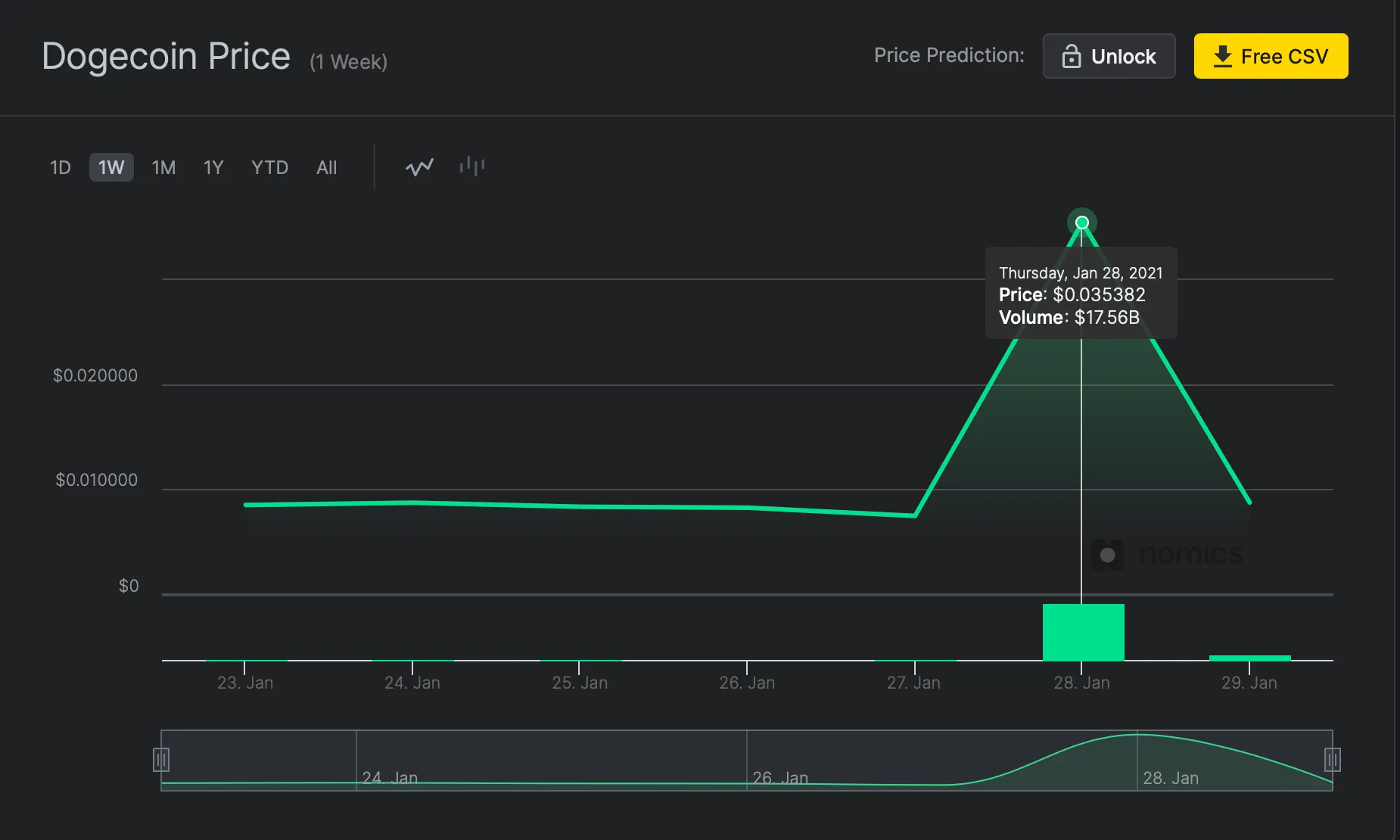 nomics-doge-price-chart