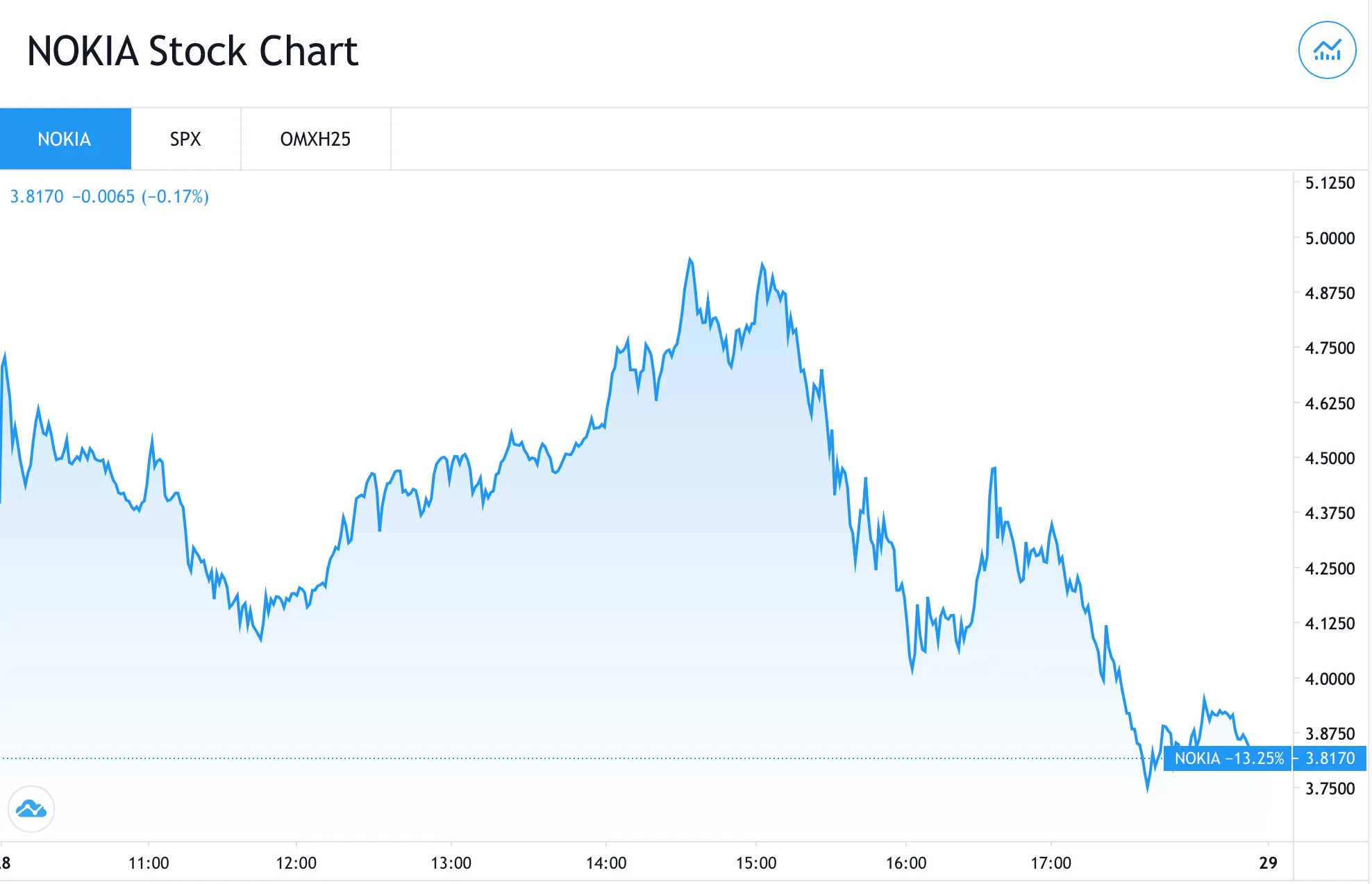Nokia-price-chart-trading-view