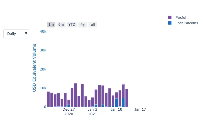 LocalBitcoins and Paxful UGX Combined Volume