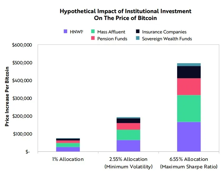 Institutional investments could push Bitcoin's price to $500,000