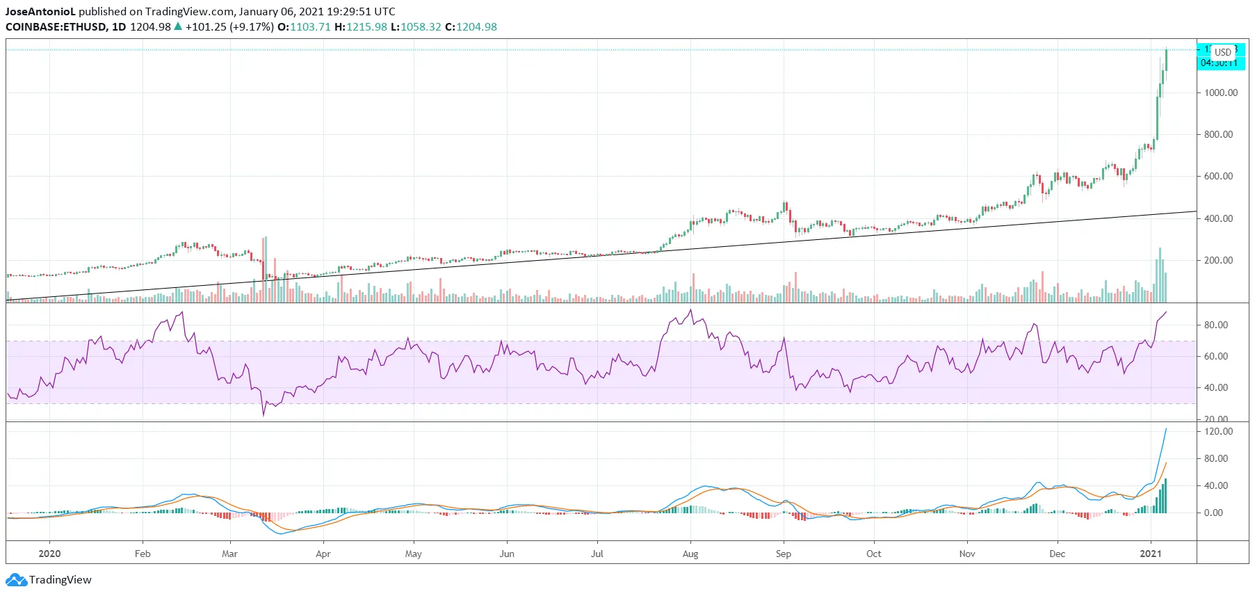 Precio de Ethereum desde 2020. Imagen: Tradingview