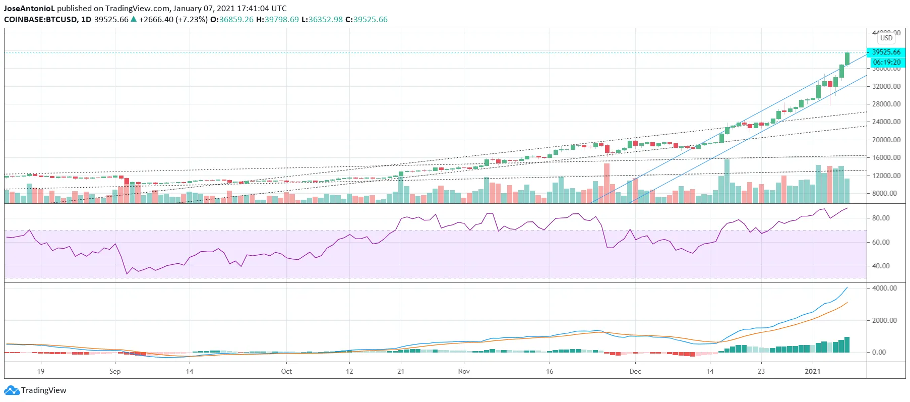 Price of Bitcoin Since September of 2020. Image: Tradingview