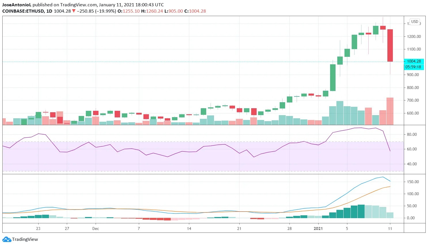 Price of Ethereum in US dollars. Image: Tradingview