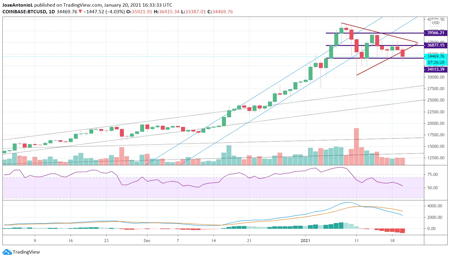 Bitcoin price