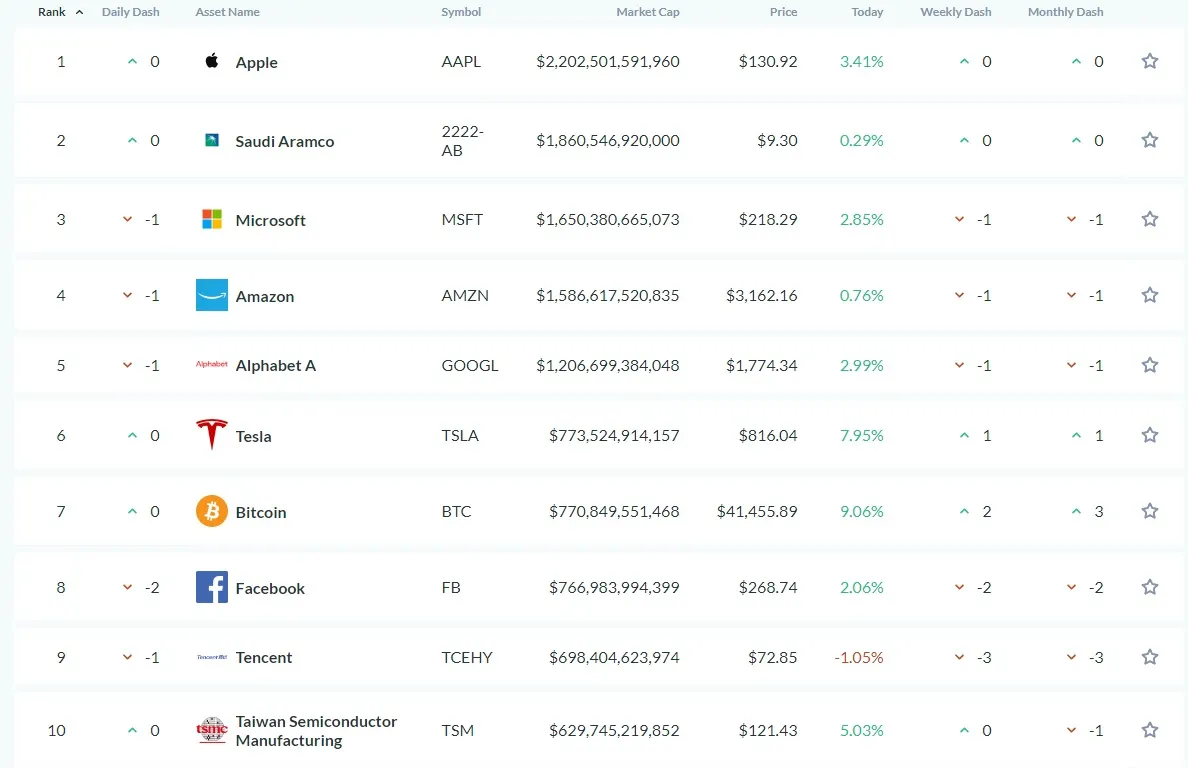 Bitcoin y Tesla vencieron a Facebook. Imagen: Asset Dash