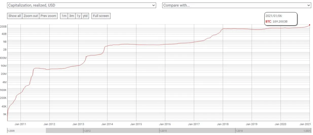 La capitalización realizada de Bitcoin. Imagen: Coin Metrics