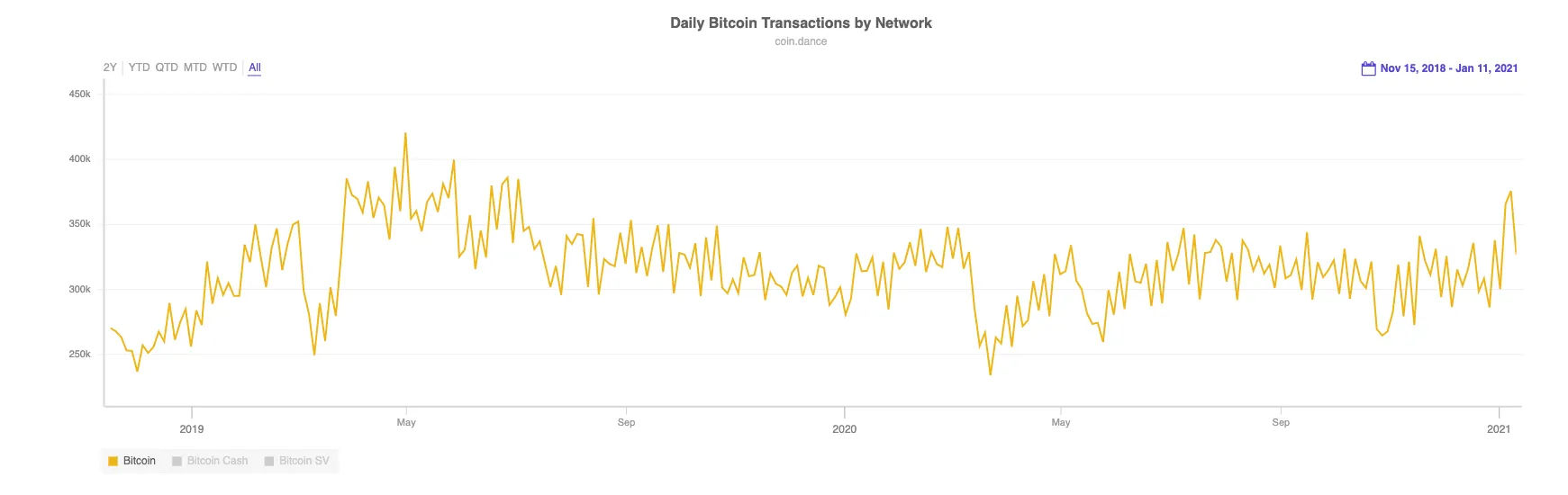 Bitcoin transactions per day (Image: Coin Dance)