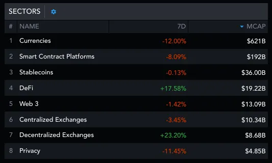 DeFi and DEXs are constantly growing