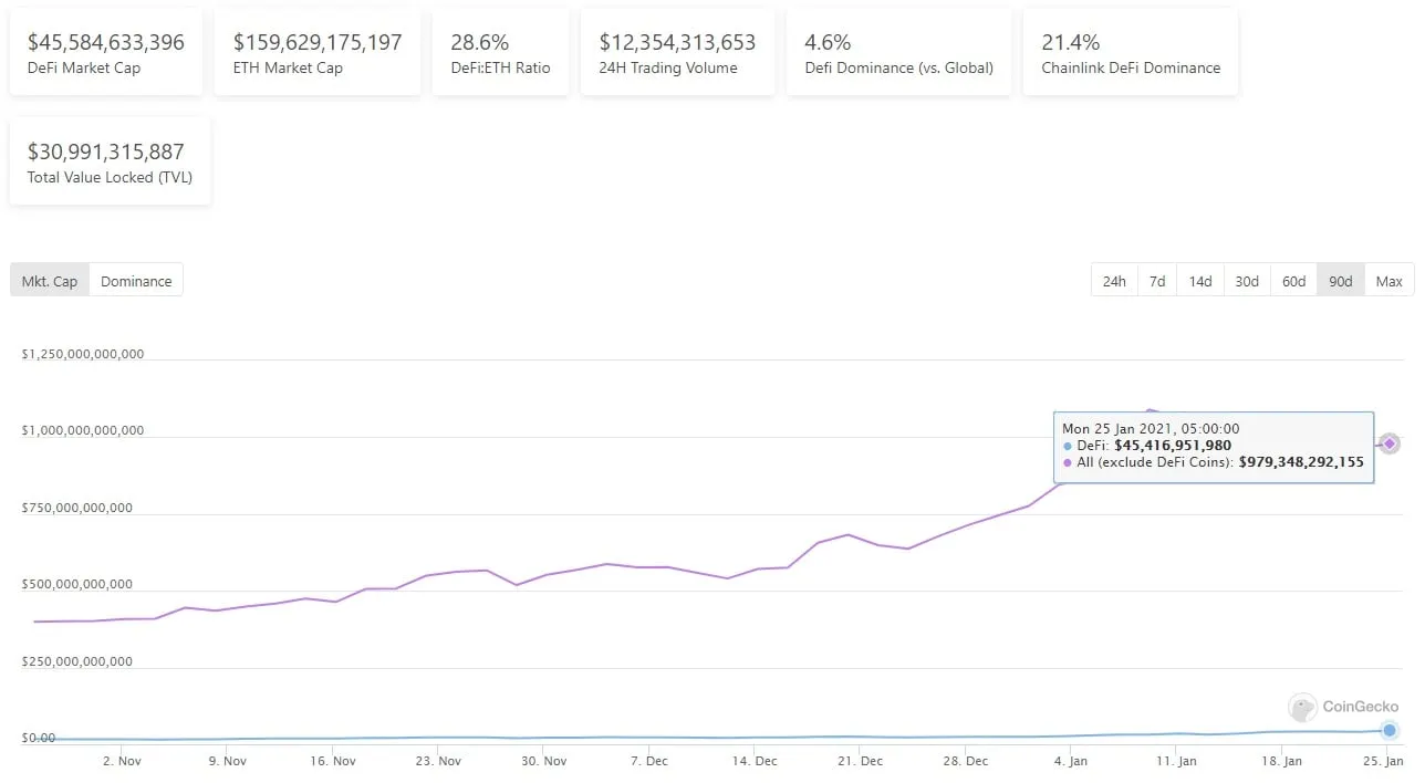 The total market cap of DeFi tokens