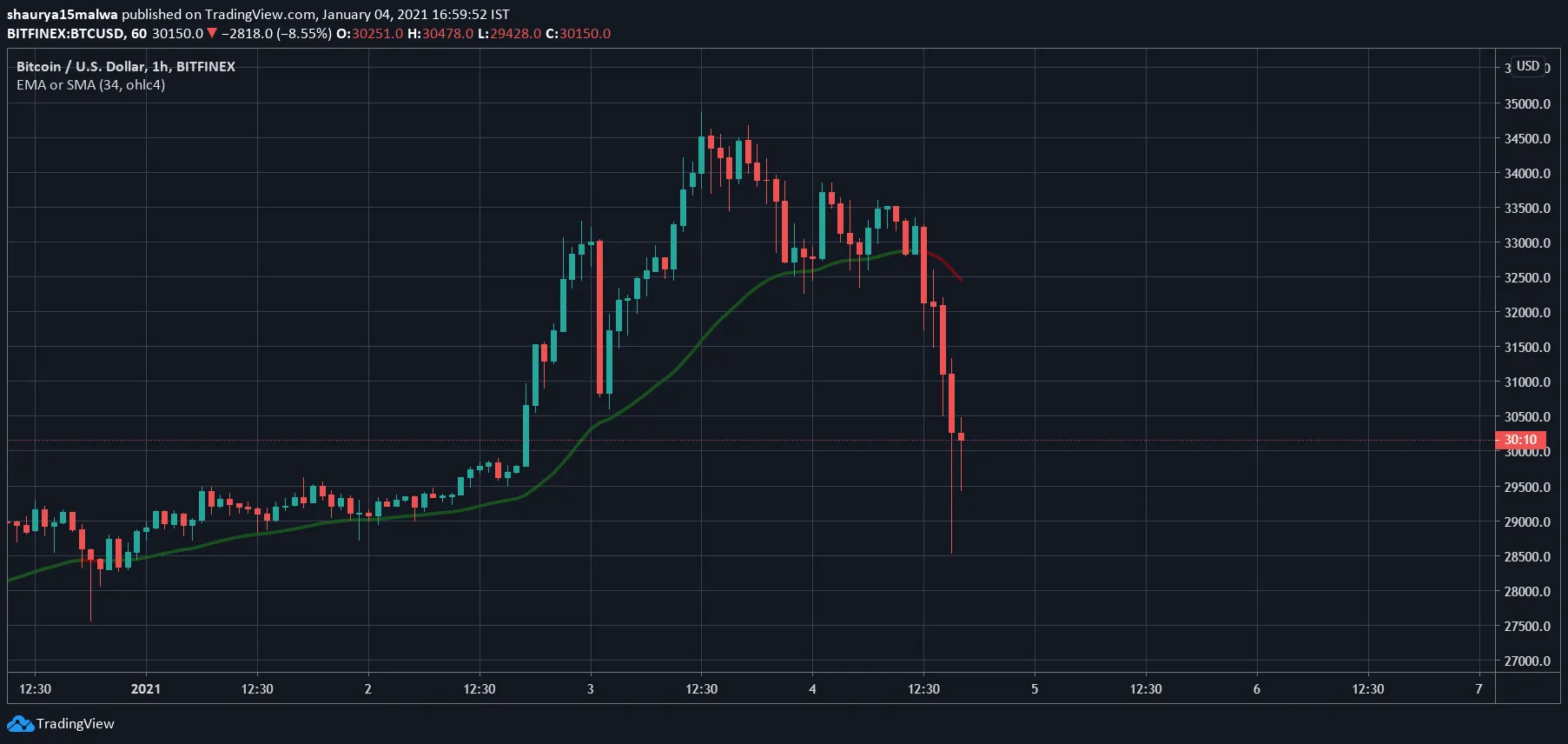 Bitcoin cayó más de 5.000 dólares en pocas horas esta mañana. (Imagen: BTC/USD vía TradingView)