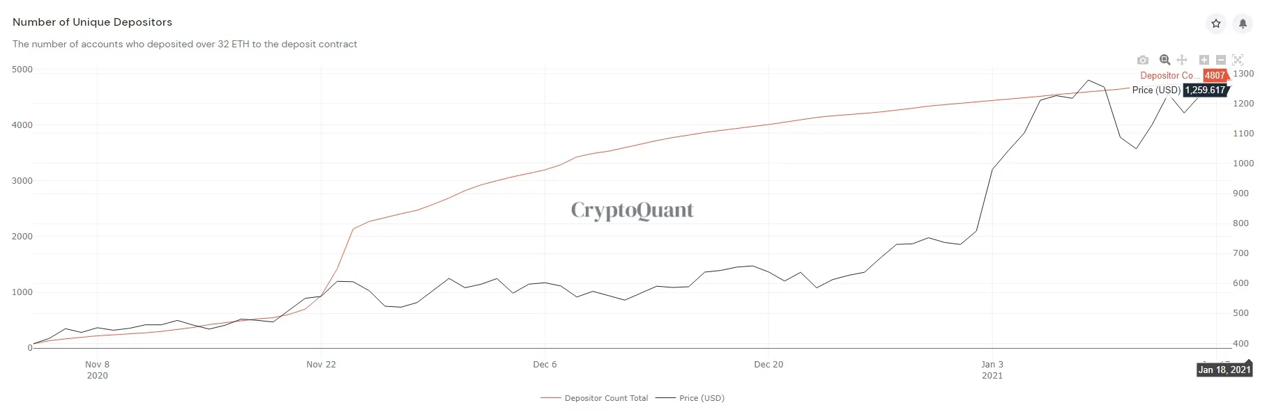 More than 4,800 users have deposited 32 ETH or more