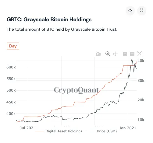 Grayscale now holds 632,000 Bitcoin