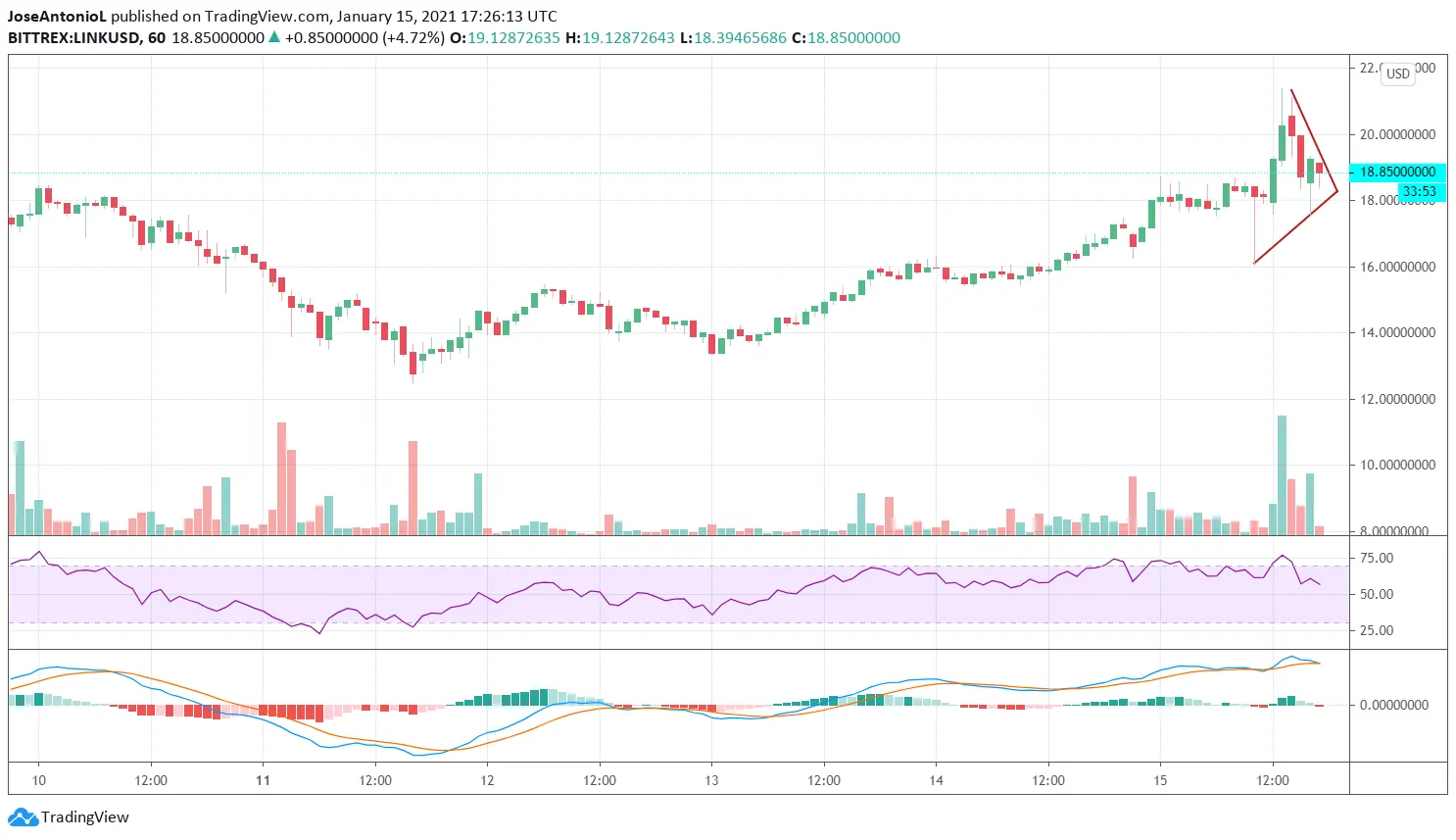 Price of Chainlink in 2021. Image: Tradingview