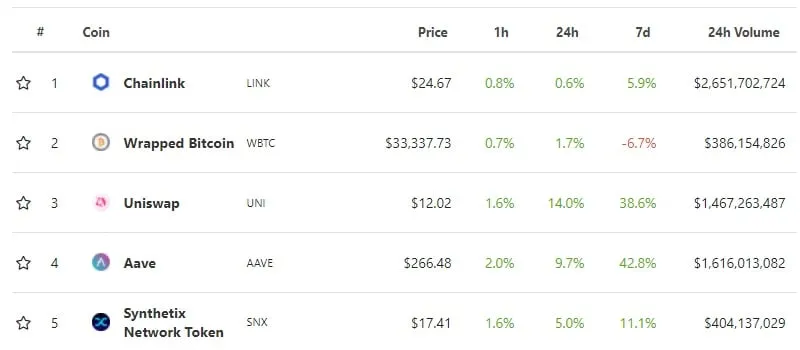 The top five DeFi tokens