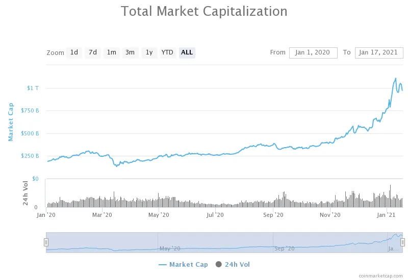 Capitalización Total del Mercado de criptomonedas. Imagen: Coinmarketcap
