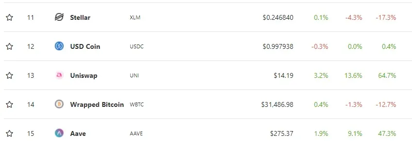 UNI is the 13th largest crypto by its market cap