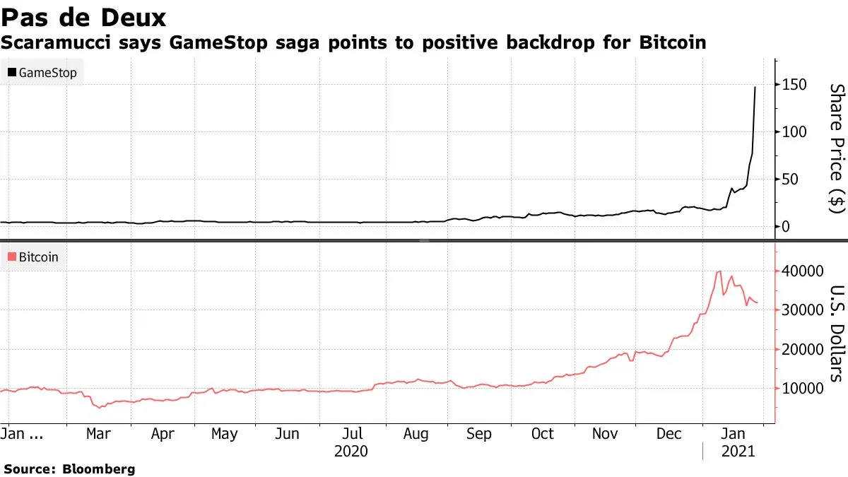 Bitcoin y GameStop