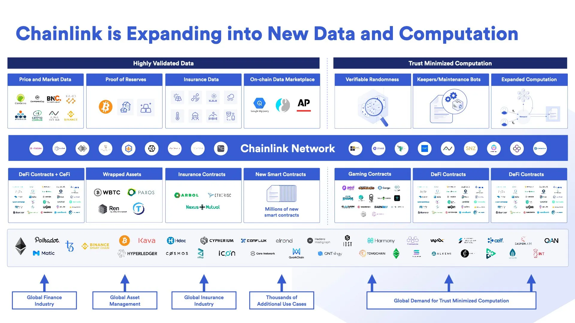 Gráfica de usos de Chainlink