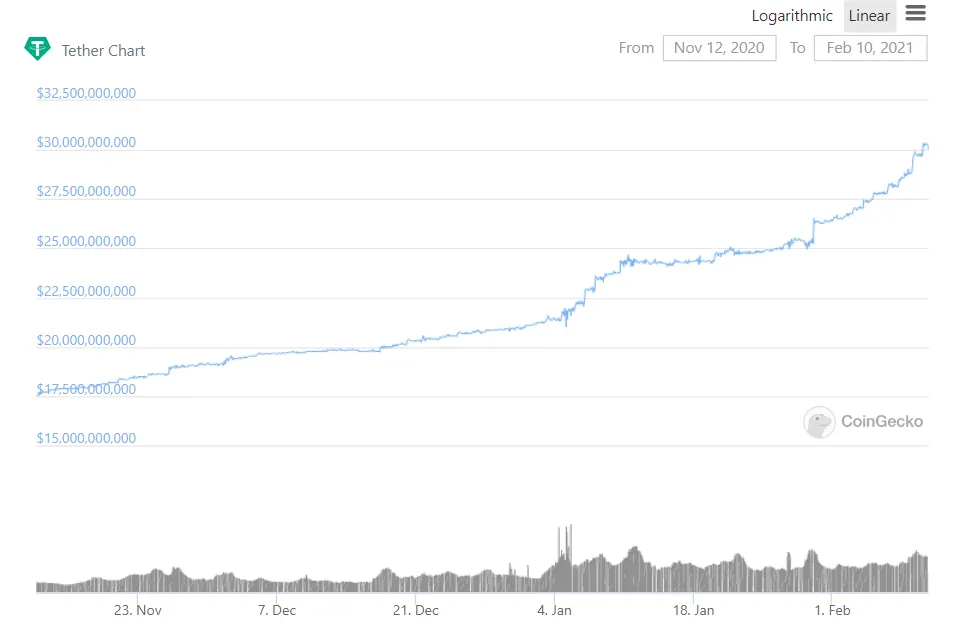 Tether’s market cap has grown by almost $10 billion since the start of the year.