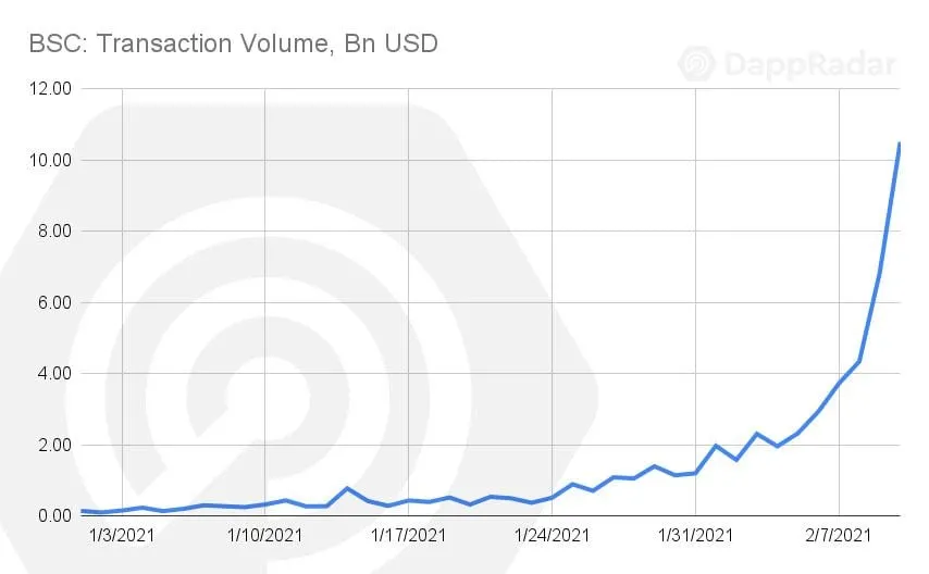 Binance Smart Chain transaction volume