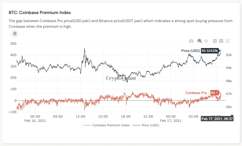 Coinbase premium comes back