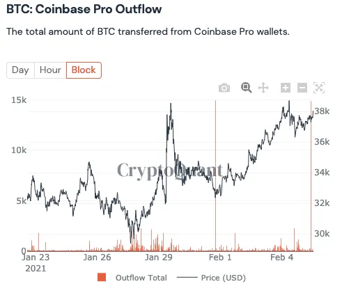 Bitcoin leaves Coinbase Pro