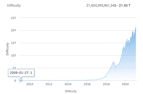 Difficulté du Bitcoin au fil du temps