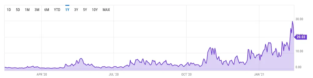 El aumento de la demanda ha hecho subir las tarifas de Bitcoin. Imagen: ycharts.