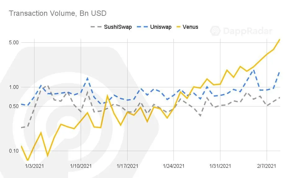 Transaction volumes on Uniswap, Venus, and SushiSwap