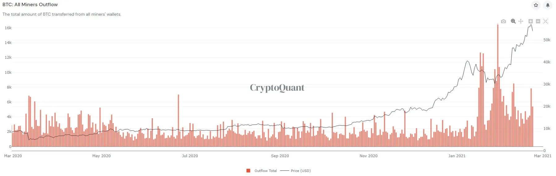 Outflows of Bitcoin from miners' wallets