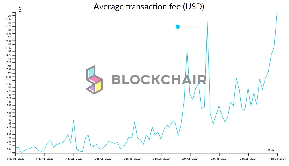 Ethereum transaction fees reached new ATH in terms of dollar value