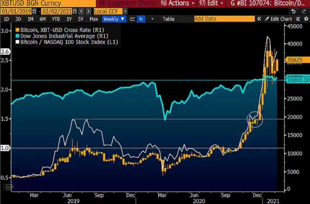 A finales de 2020 el Bitcoin pasó a ser menos arriesgado que el Dow. Fuente: Bloomberg's Crypto Outlook febrero 2021