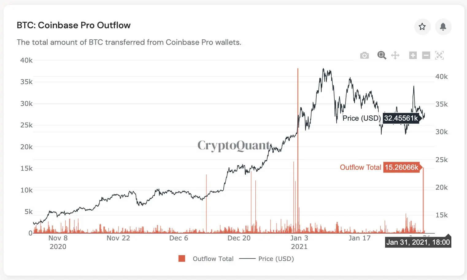 Over 15,200 Bitcoin transferred from Coinbase Pro