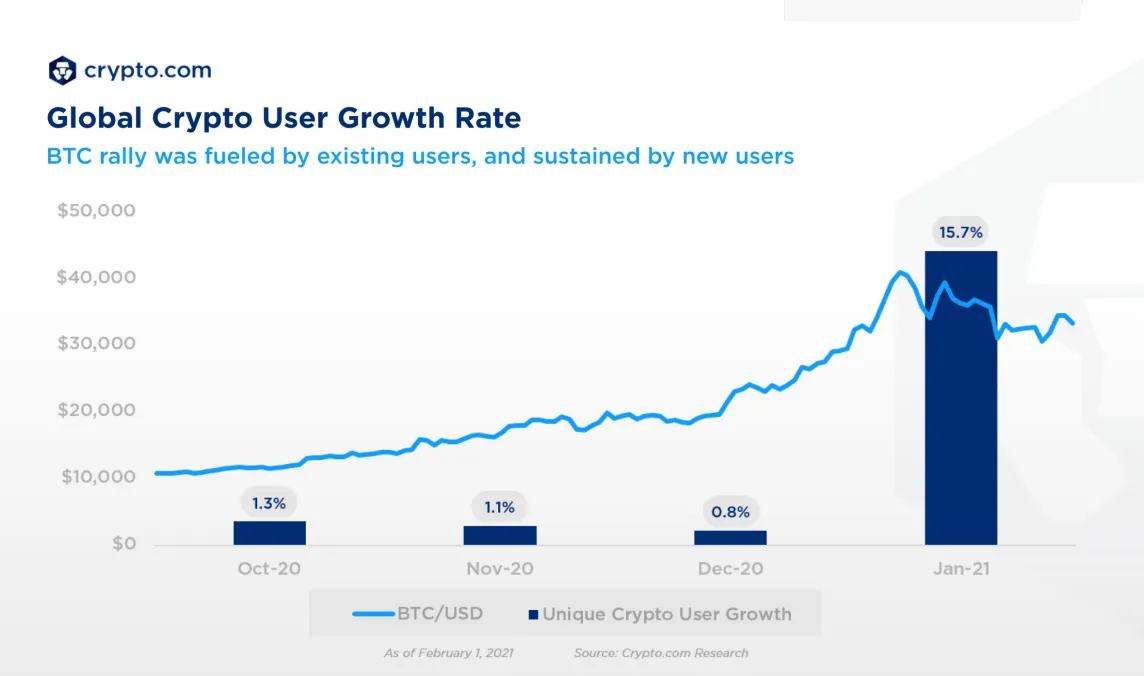 Nuevos usuarios de criptomonedas