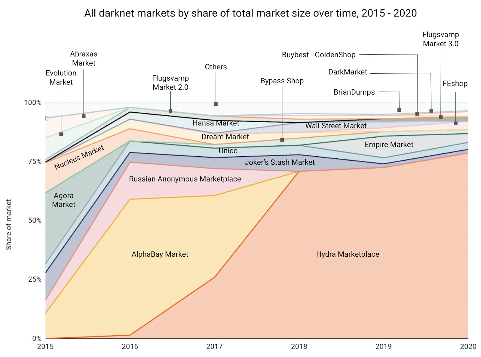 Hydra accounted for 75% of global darknet markets' revenue