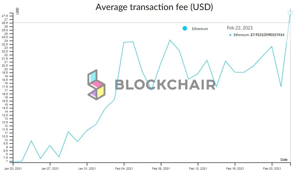 Una tarifa promedio de transacción en Ethereum. Imagen: Blockchair