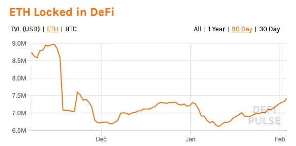 ETH locked in DeFi