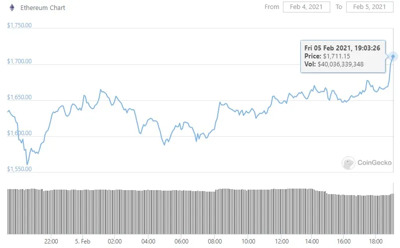 Ethereum has just reached a new ATH of $1,711